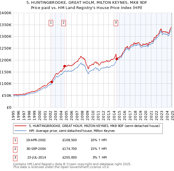 5, HUNTINGBROOKE, GREAT HOLM, MILTON KEYNES, MK8 9DF: Price paid vs HM Land Registry's House Price Index