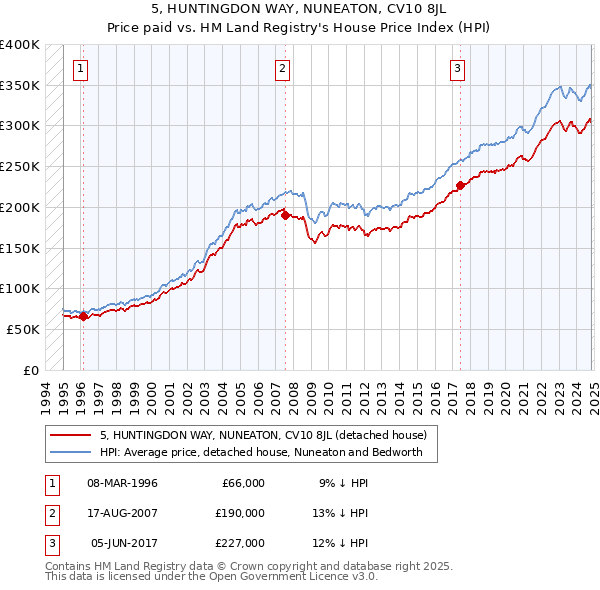 5, HUNTINGDON WAY, NUNEATON, CV10 8JL: Price paid vs HM Land Registry's House Price Index