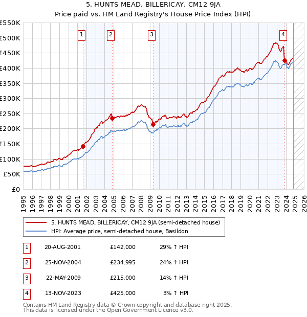 5, HUNTS MEAD, BILLERICAY, CM12 9JA: Price paid vs HM Land Registry's House Price Index