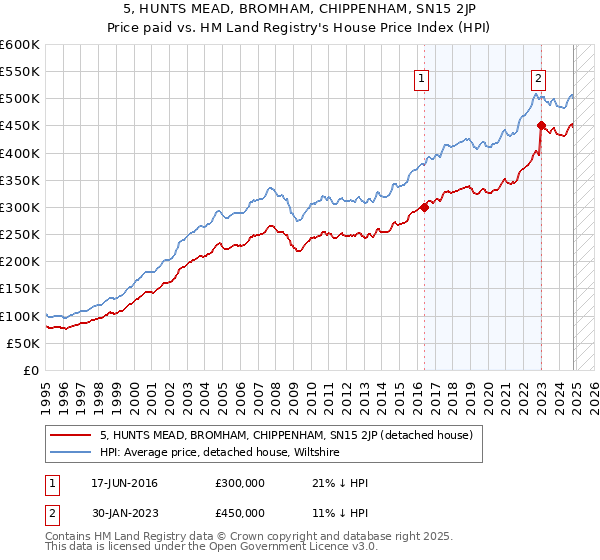 5, HUNTS MEAD, BROMHAM, CHIPPENHAM, SN15 2JP: Price paid vs HM Land Registry's House Price Index