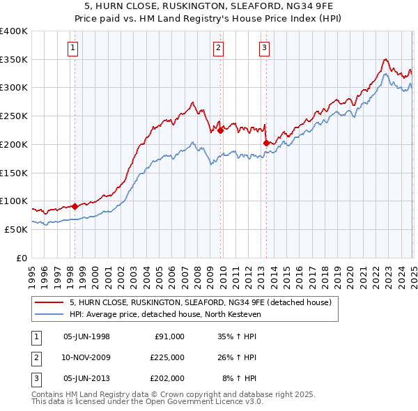 5, HURN CLOSE, RUSKINGTON, SLEAFORD, NG34 9FE: Price paid vs HM Land Registry's House Price Index