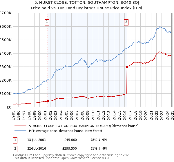 5, HURST CLOSE, TOTTON, SOUTHAMPTON, SO40 3QJ: Price paid vs HM Land Registry's House Price Index