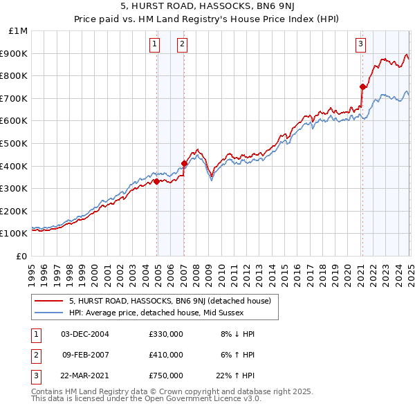 5, HURST ROAD, HASSOCKS, BN6 9NJ: Price paid vs HM Land Registry's House Price Index