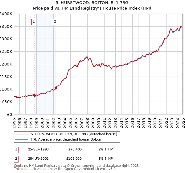 5, HURSTWOOD, BOLTON, BL1 7BG: Price paid vs HM Land Registry's House Price Index