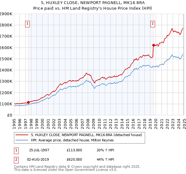 5, HUXLEY CLOSE, NEWPORT PAGNELL, MK16 8RA: Price paid vs HM Land Registry's House Price Index