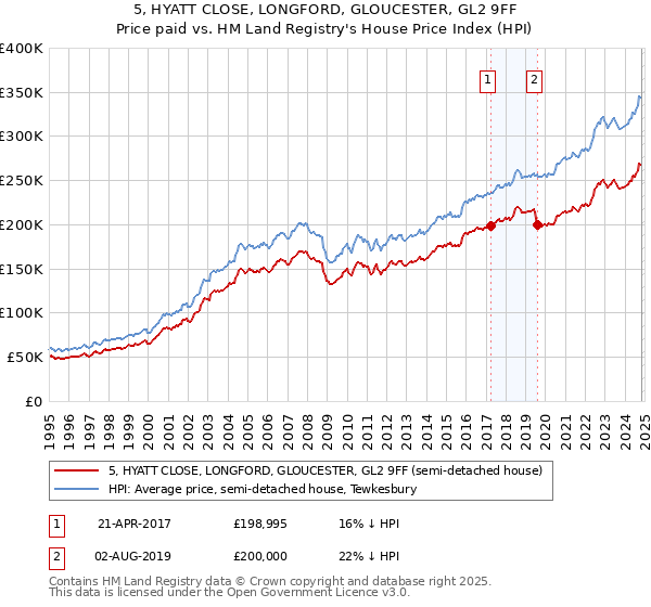 5, HYATT CLOSE, LONGFORD, GLOUCESTER, GL2 9FF: Price paid vs HM Land Registry's House Price Index