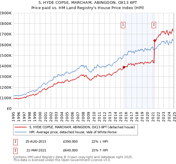 5, HYDE COPSE, MARCHAM, ABINGDON, OX13 6PT: Price paid vs HM Land Registry's House Price Index