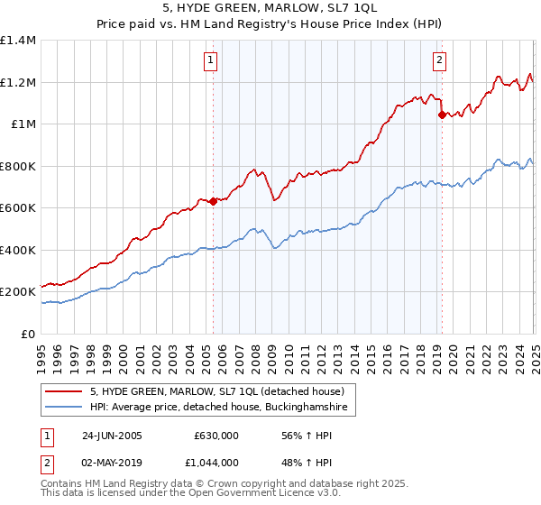 5, HYDE GREEN, MARLOW, SL7 1QL: Price paid vs HM Land Registry's House Price Index