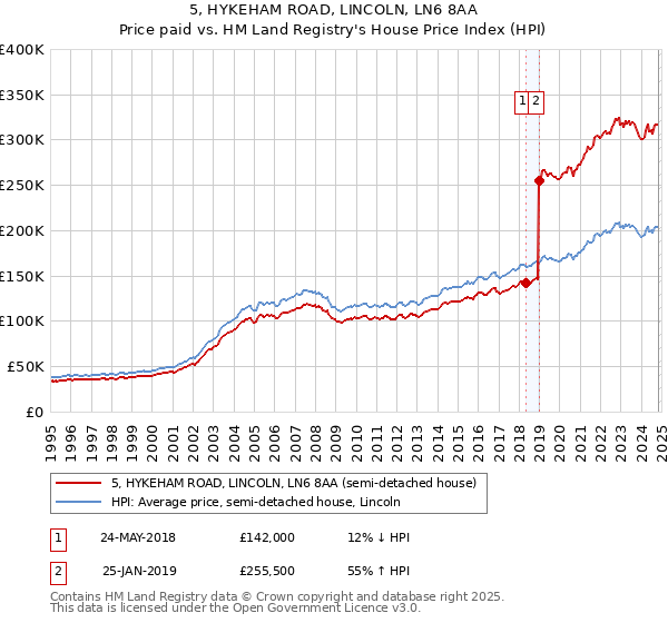 5, HYKEHAM ROAD, LINCOLN, LN6 8AA: Price paid vs HM Land Registry's House Price Index