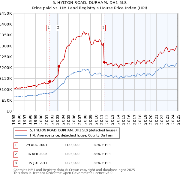 5, HYLTON ROAD, DURHAM, DH1 5LS: Price paid vs HM Land Registry's House Price Index