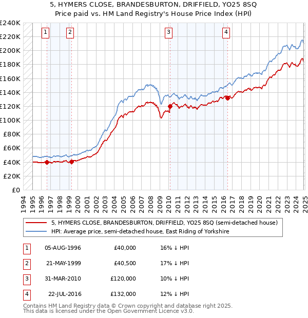 5, HYMERS CLOSE, BRANDESBURTON, DRIFFIELD, YO25 8SQ: Price paid vs HM Land Registry's House Price Index