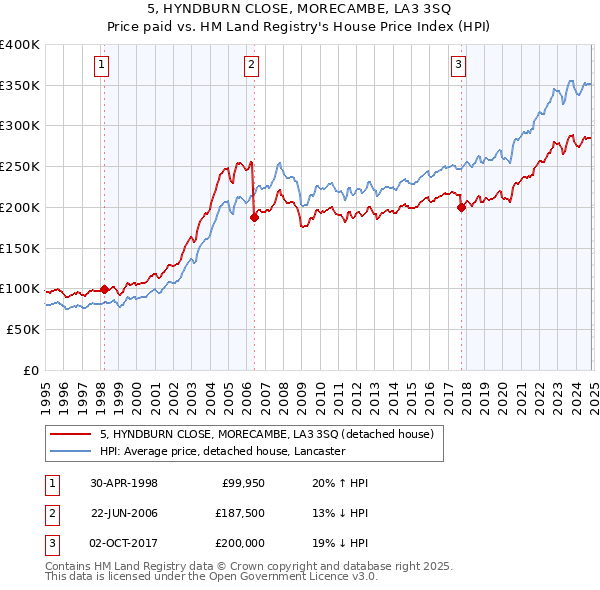 5, HYNDBURN CLOSE, MORECAMBE, LA3 3SQ: Price paid vs HM Land Registry's House Price Index