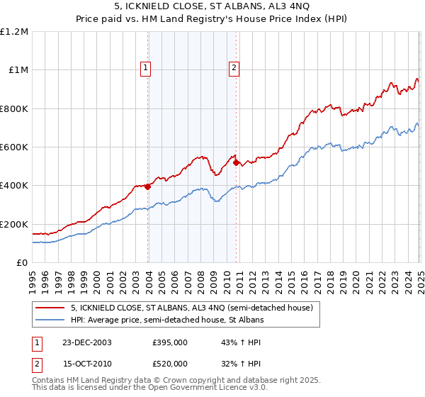 5, ICKNIELD CLOSE, ST ALBANS, AL3 4NQ: Price paid vs HM Land Registry's House Price Index