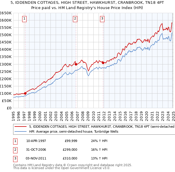 5, IDDENDEN COTTAGES, HIGH STREET, HAWKHURST, CRANBROOK, TN18 4PT: Price paid vs HM Land Registry's House Price Index