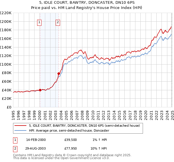 5, IDLE COURT, BAWTRY, DONCASTER, DN10 6PS: Price paid vs HM Land Registry's House Price Index