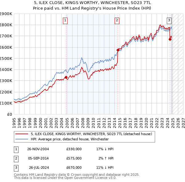 5, ILEX CLOSE, KINGS WORTHY, WINCHESTER, SO23 7TL: Price paid vs HM Land Registry's House Price Index