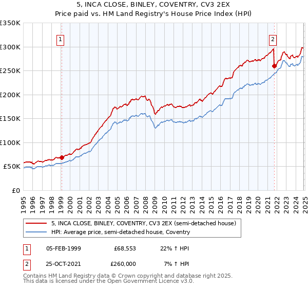 5, INCA CLOSE, BINLEY, COVENTRY, CV3 2EX: Price paid vs HM Land Registry's House Price Index