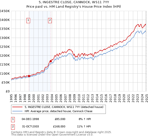 5, INGESTRE CLOSE, CANNOCK, WS11 7YY: Price paid vs HM Land Registry's House Price Index