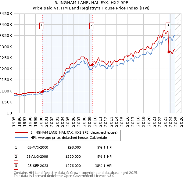 5, INGHAM LANE, HALIFAX, HX2 9PE: Price paid vs HM Land Registry's House Price Index