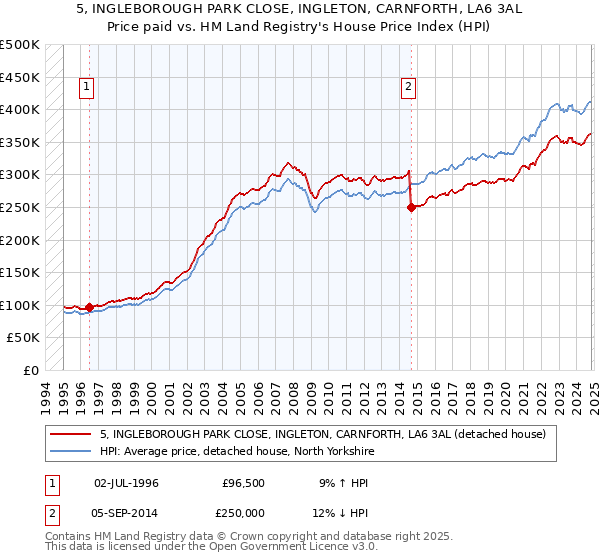 5, INGLEBOROUGH PARK CLOSE, INGLETON, CARNFORTH, LA6 3AL: Price paid vs HM Land Registry's House Price Index