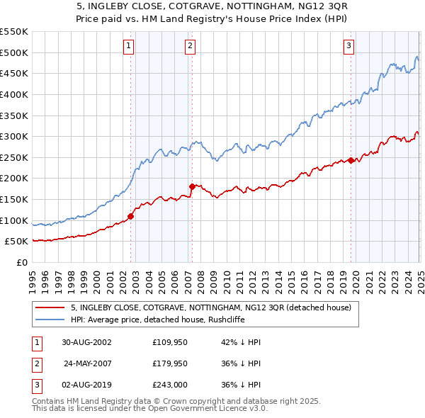 5, INGLEBY CLOSE, COTGRAVE, NOTTINGHAM, NG12 3QR: Price paid vs HM Land Registry's House Price Index