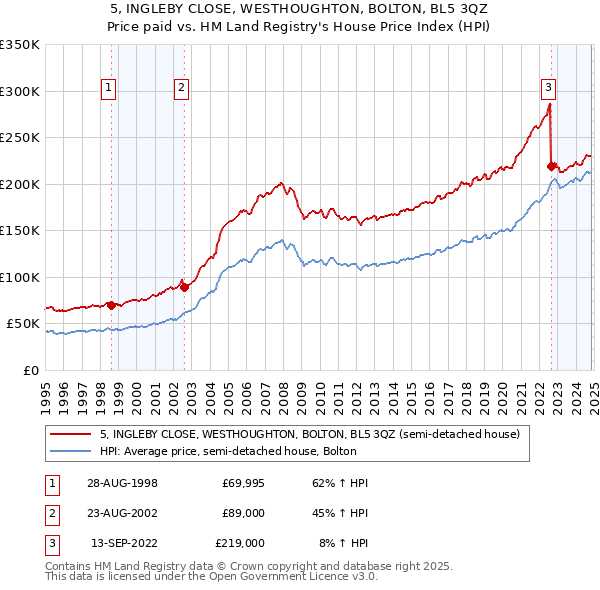 5, INGLEBY CLOSE, WESTHOUGHTON, BOLTON, BL5 3QZ: Price paid vs HM Land Registry's House Price Index