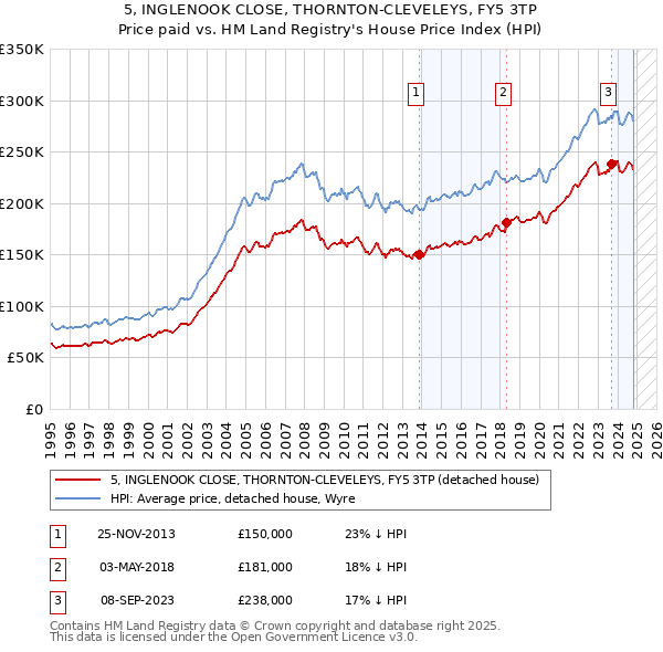 5, INGLENOOK CLOSE, THORNTON-CLEVELEYS, FY5 3TP: Price paid vs HM Land Registry's House Price Index