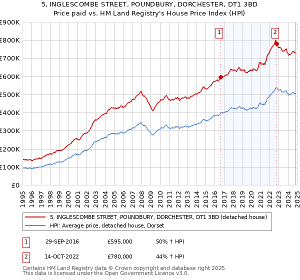 5, INGLESCOMBE STREET, POUNDBURY, DORCHESTER, DT1 3BD: Price paid vs HM Land Registry's House Price Index