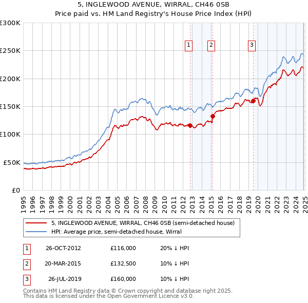 5, INGLEWOOD AVENUE, WIRRAL, CH46 0SB: Price paid vs HM Land Registry's House Price Index