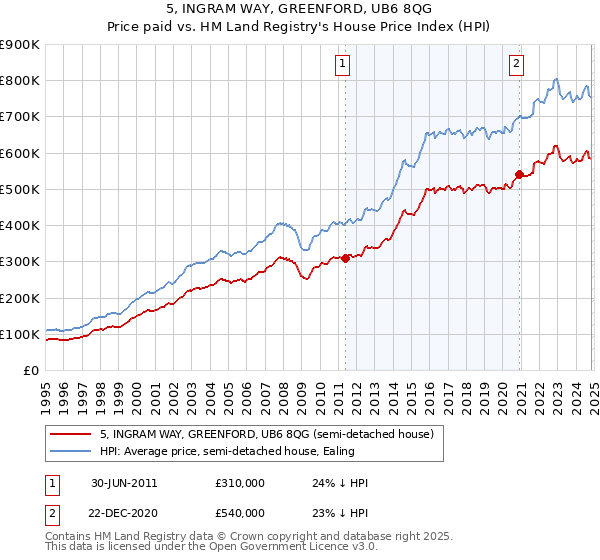 5, INGRAM WAY, GREENFORD, UB6 8QG: Price paid vs HM Land Registry's House Price Index