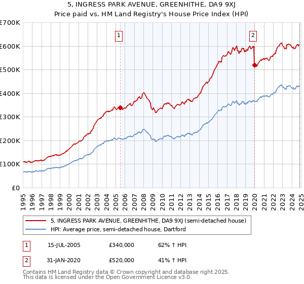 5, INGRESS PARK AVENUE, GREENHITHE, DA9 9XJ: Price paid vs HM Land Registry's House Price Index