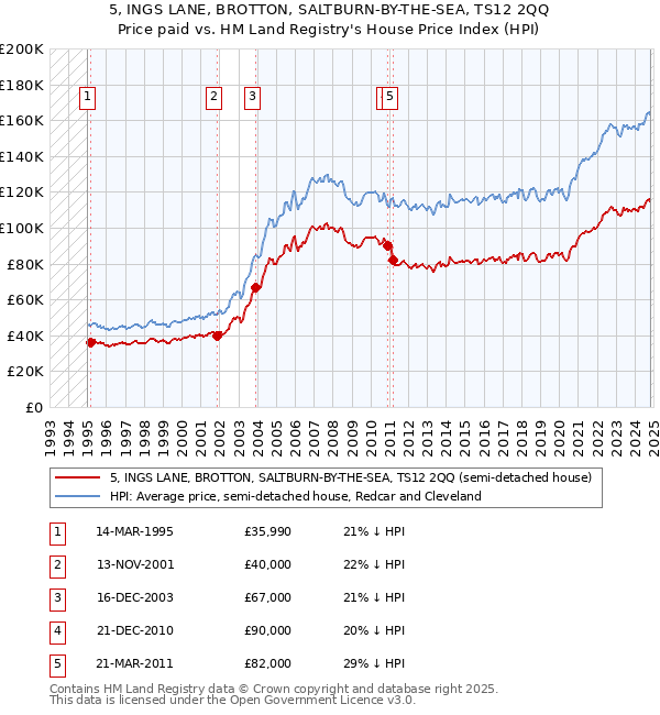 5, INGS LANE, BROTTON, SALTBURN-BY-THE-SEA, TS12 2QQ: Price paid vs HM Land Registry's House Price Index