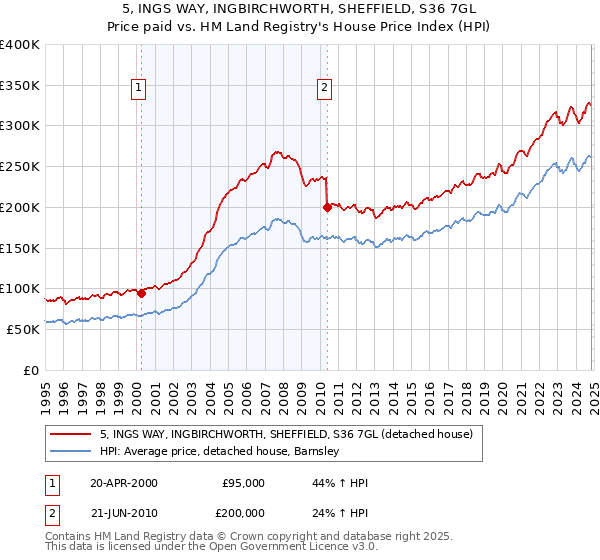 5, INGS WAY, INGBIRCHWORTH, SHEFFIELD, S36 7GL: Price paid vs HM Land Registry's House Price Index