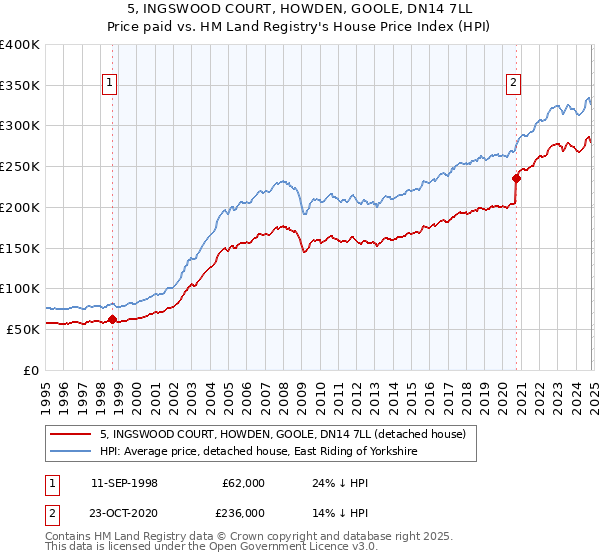 5, INGSWOOD COURT, HOWDEN, GOOLE, DN14 7LL: Price paid vs HM Land Registry's House Price Index