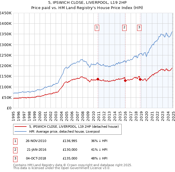 5, IPSWICH CLOSE, LIVERPOOL, L19 2HP: Price paid vs HM Land Registry's House Price Index