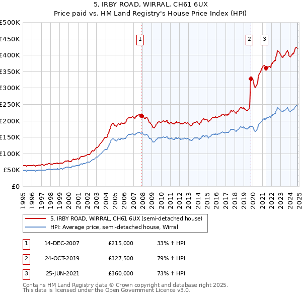 5, IRBY ROAD, WIRRAL, CH61 6UX: Price paid vs HM Land Registry's House Price Index