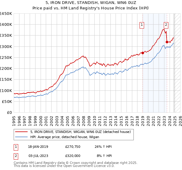 5, IRON DRIVE, STANDISH, WIGAN, WN6 0UZ: Price paid vs HM Land Registry's House Price Index