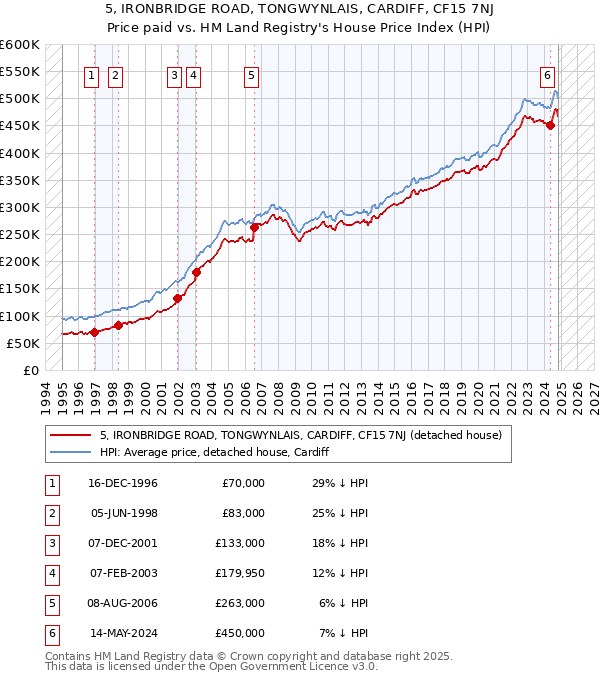 5, IRONBRIDGE ROAD, TONGWYNLAIS, CARDIFF, CF15 7NJ: Price paid vs HM Land Registry's House Price Index