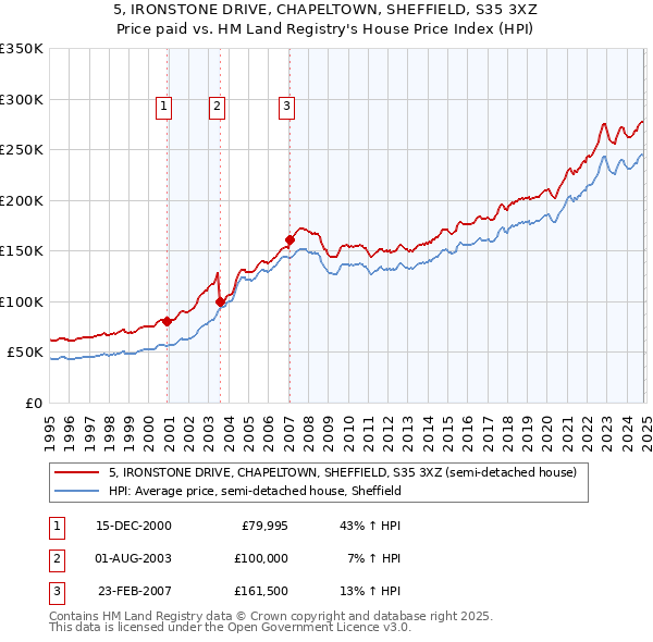 5, IRONSTONE DRIVE, CHAPELTOWN, SHEFFIELD, S35 3XZ: Price paid vs HM Land Registry's House Price Index