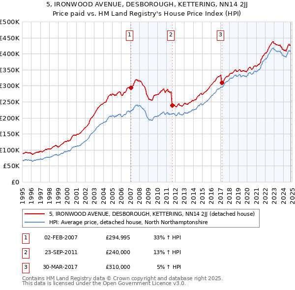 5, IRONWOOD AVENUE, DESBOROUGH, KETTERING, NN14 2JJ: Price paid vs HM Land Registry's House Price Index