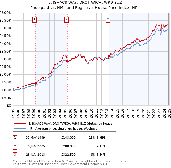 5, ISAACS WAY, DROITWICH, WR9 8UZ: Price paid vs HM Land Registry's House Price Index