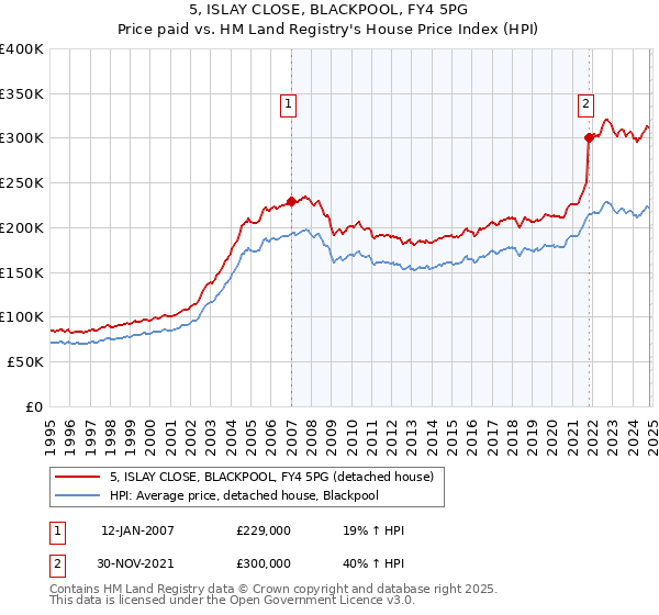 5, ISLAY CLOSE, BLACKPOOL, FY4 5PG: Price paid vs HM Land Registry's House Price Index