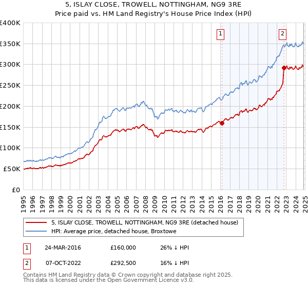 5, ISLAY CLOSE, TROWELL, NOTTINGHAM, NG9 3RE: Price paid vs HM Land Registry's House Price Index