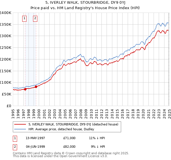 5, IVERLEY WALK, STOURBRIDGE, DY9 0YJ: Price paid vs HM Land Registry's House Price Index