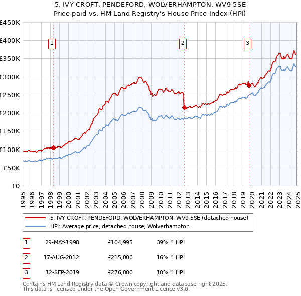 5, IVY CROFT, PENDEFORD, WOLVERHAMPTON, WV9 5SE: Price paid vs HM Land Registry's House Price Index