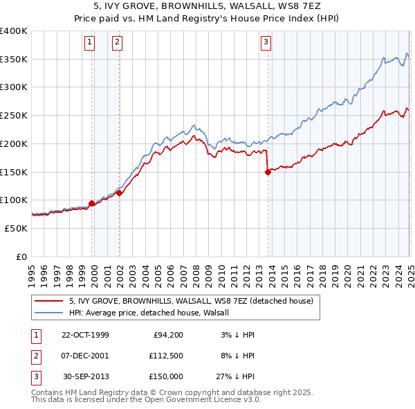 5, IVY GROVE, BROWNHILLS, WALSALL, WS8 7EZ: Price paid vs HM Land Registry's House Price Index