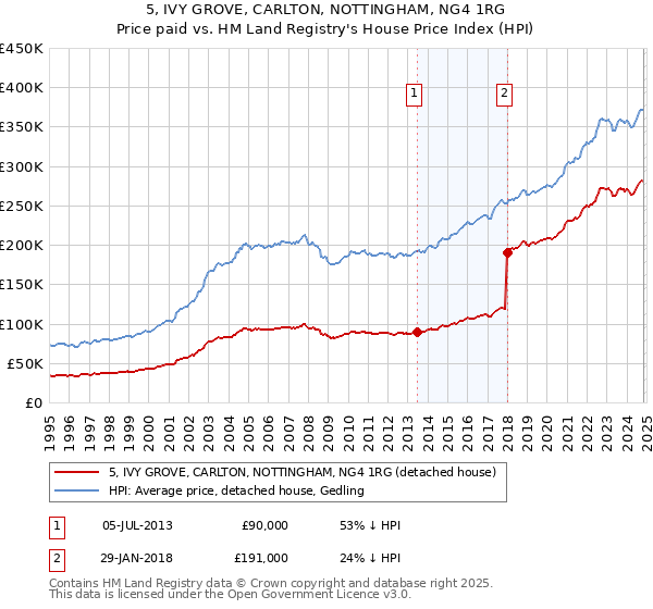 5, IVY GROVE, CARLTON, NOTTINGHAM, NG4 1RG: Price paid vs HM Land Registry's House Price Index