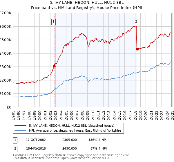 5, IVY LANE, HEDON, HULL, HU12 8BL: Price paid vs HM Land Registry's House Price Index