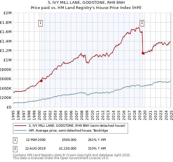 5, IVY MILL LANE, GODSTONE, RH9 8NH: Price paid vs HM Land Registry's House Price Index