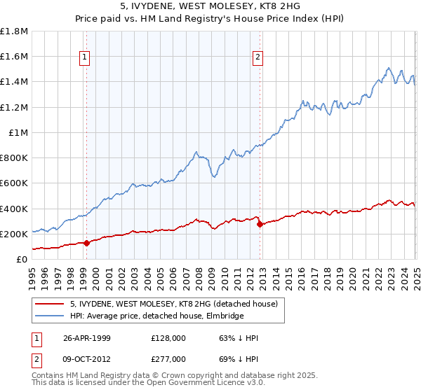 5, IVYDENE, WEST MOLESEY, KT8 2HG: Price paid vs HM Land Registry's House Price Index